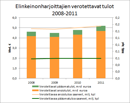 Elinkeinonharjoittajien verotettavat tulot 2008-2011